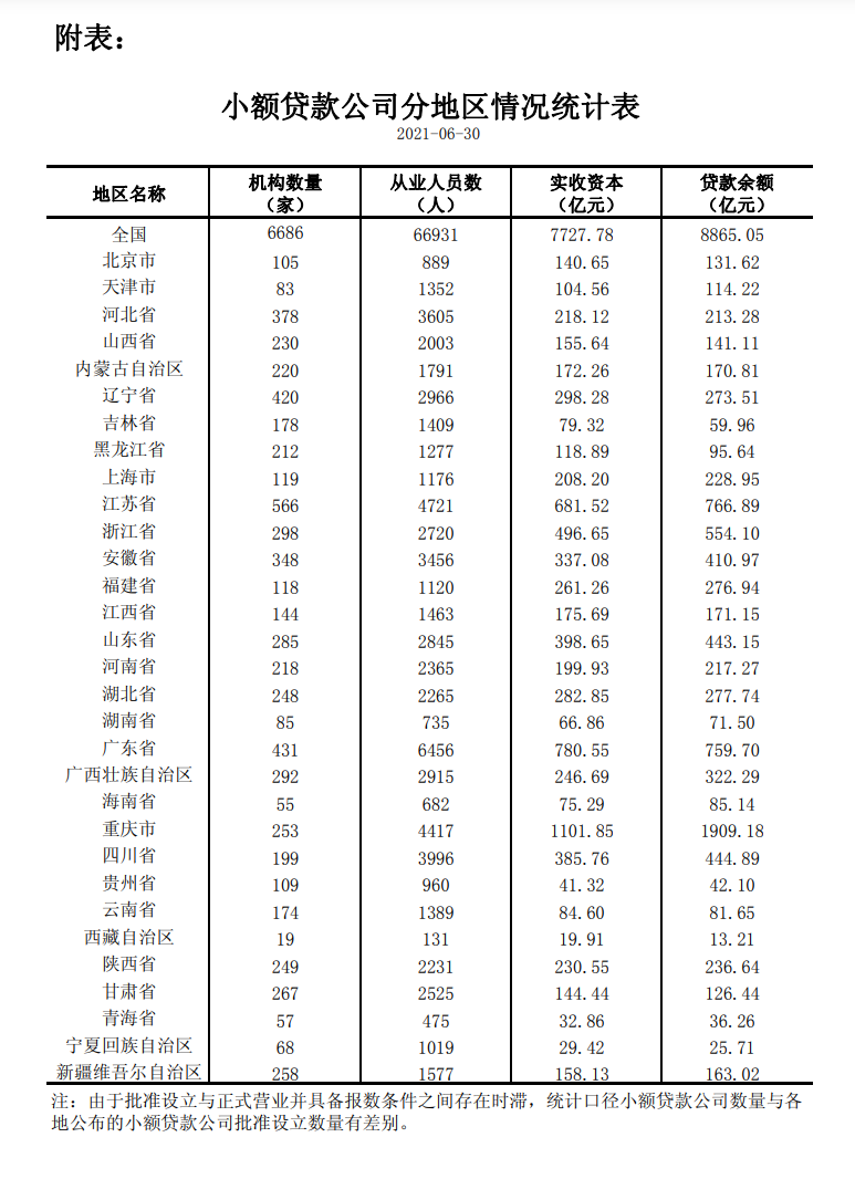 小額貸款公司統(tǒng)計數(shù)據(jù)報告.png