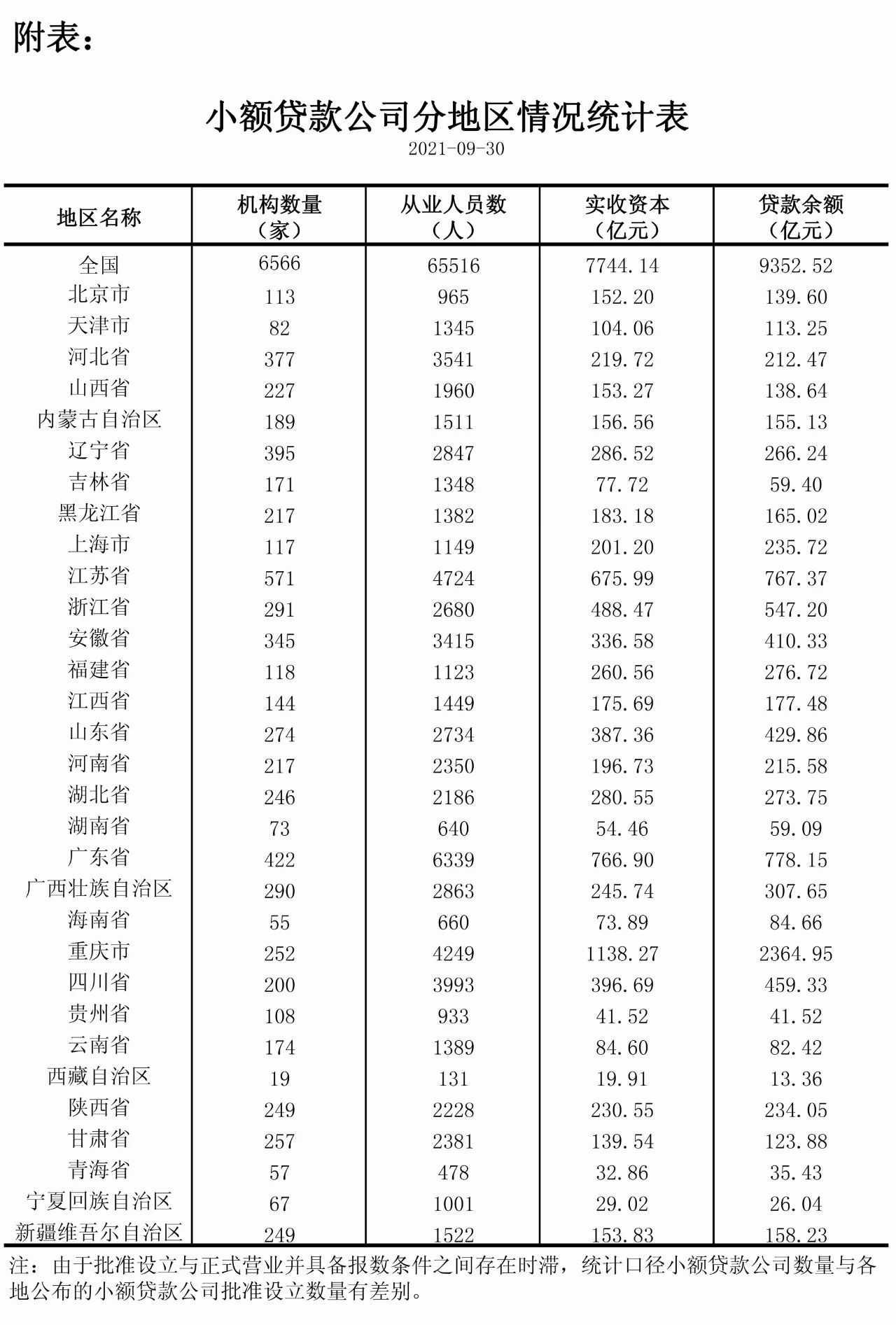 2021年三季度小額貸款公司分地區情況統計表.jpg